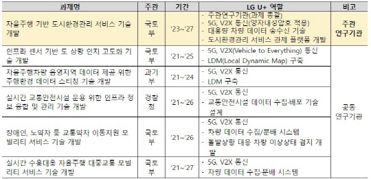 자율주행 기술개발 혁신사업 R&D 과제 참여 현황. LG유플러스 제공